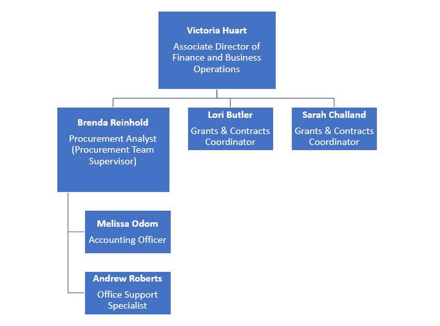 BO Org Chart